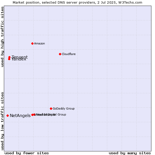 Market position of Tencent vs. Yandex vs. NetAngels