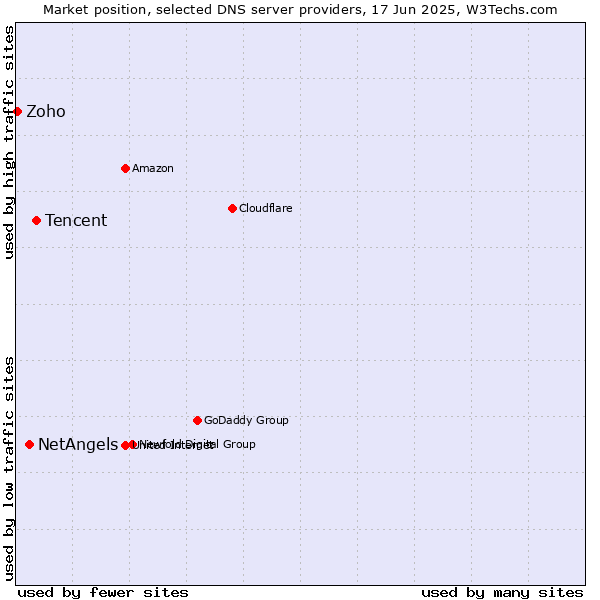 Market position of Tencent vs. NetAngels vs. Zoho