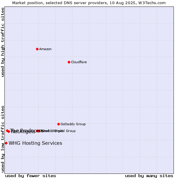 Market position of NetAngels vs. The Producers vs. WHG Hosting Services