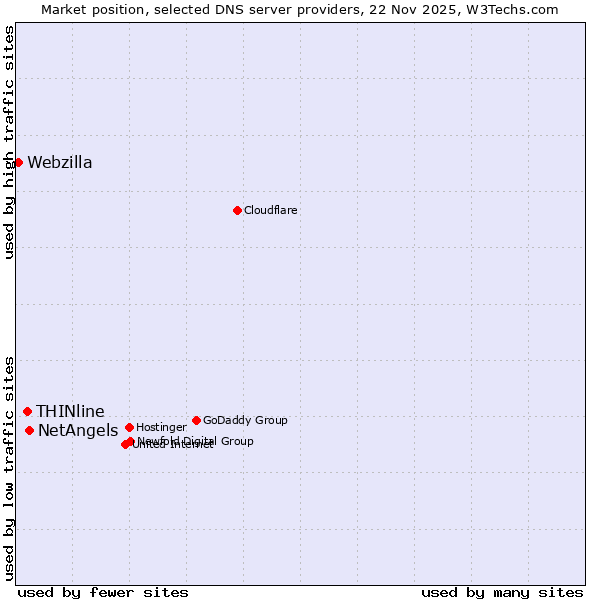 Market position of NetAngels vs. THINline vs. Webzilla