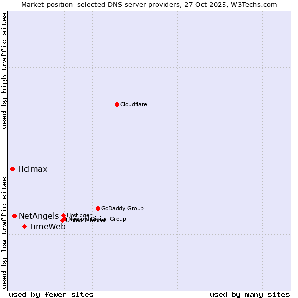 Market position of TimeWeb vs. NetAngels vs. Ticimax