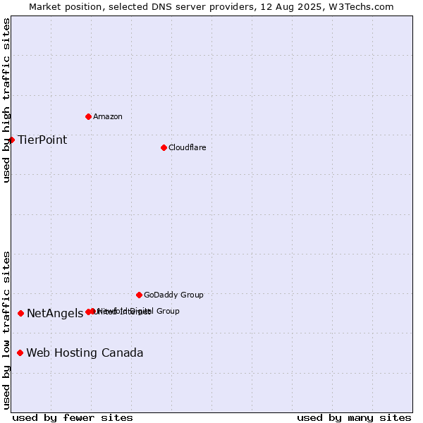 Market position of NetAngels vs. Web Hosting Canada vs. TierPoint