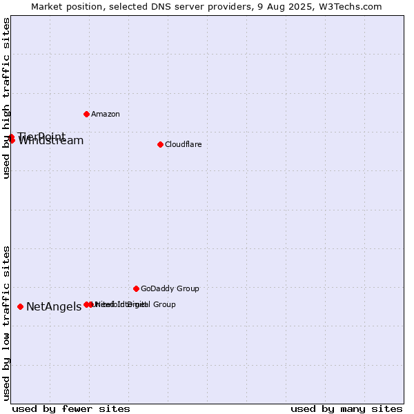 Market position of NetAngels vs. Windstream vs. TierPoint