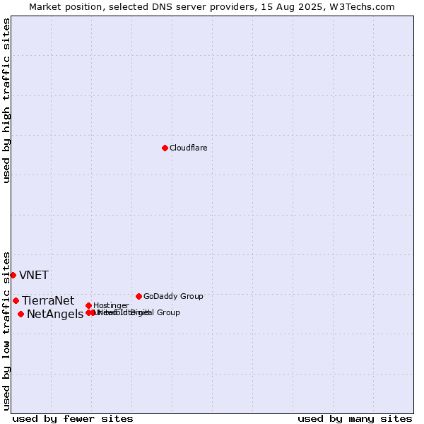 Market position of NetAngels vs. TierraNet vs. VNET