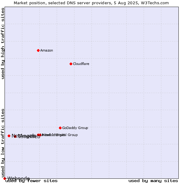 Market position of TimeWeb vs. NetAngels vs. Webnode