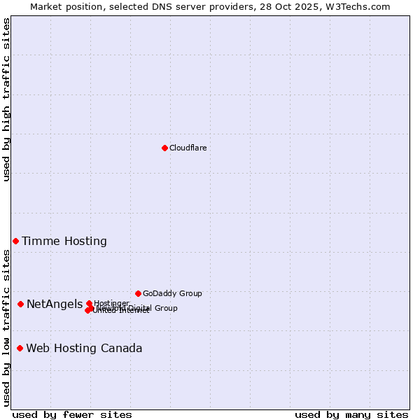 Market position of NetAngels vs. Web Hosting Canada vs. Timme Hosting