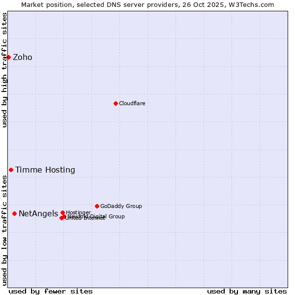 Market position of NetAngels vs. Timme Hosting vs. Zoho