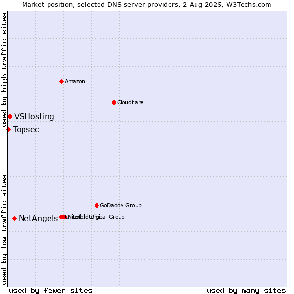Market position of NetAngels vs. VSHosting vs. Topsec