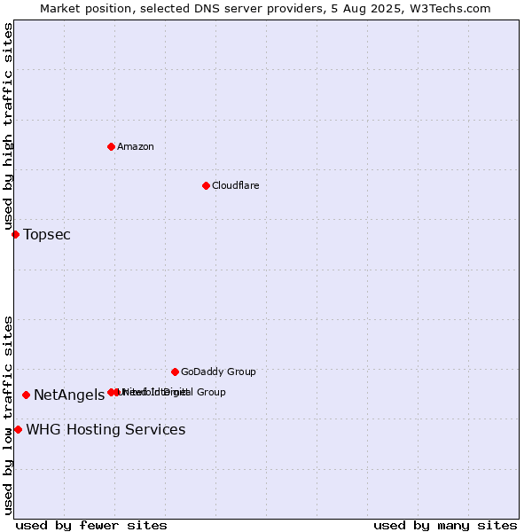 Market position of NetAngels vs. WHG Hosting Services vs. Topsec
