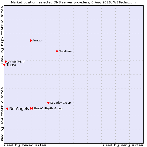 Market position of NetAngels vs. ZoneEdit vs. Topsec