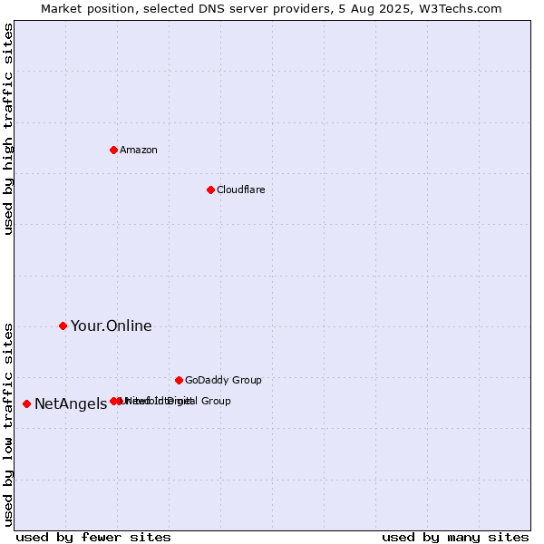 Market position of Your.Online vs. NetAngels