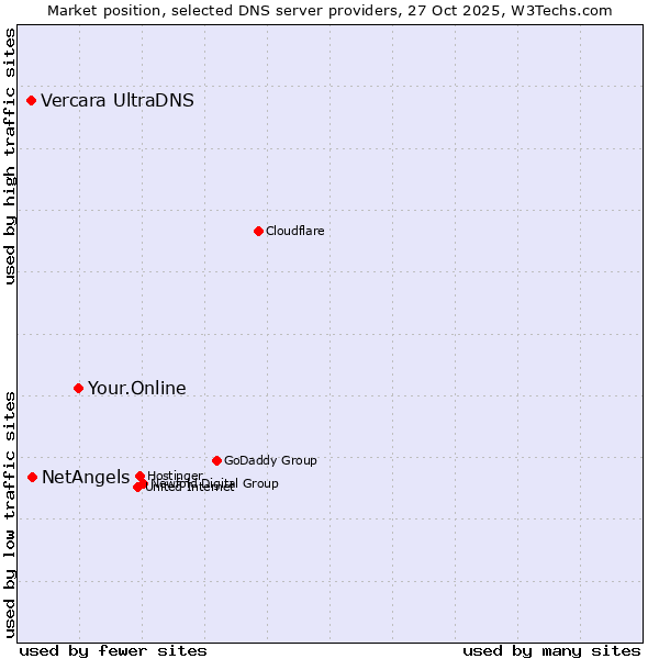 Market position of Your.Online vs. NetAngels vs. Vercara UltraDNS