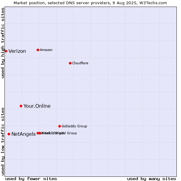 Market position of Your.Online vs. NetAngels vs. Verizon