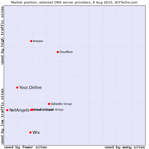 Market position of Wix vs. Your.Online vs. NetAngels