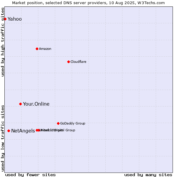 Market position of Your.Online vs. NetAngels vs. Yahoo