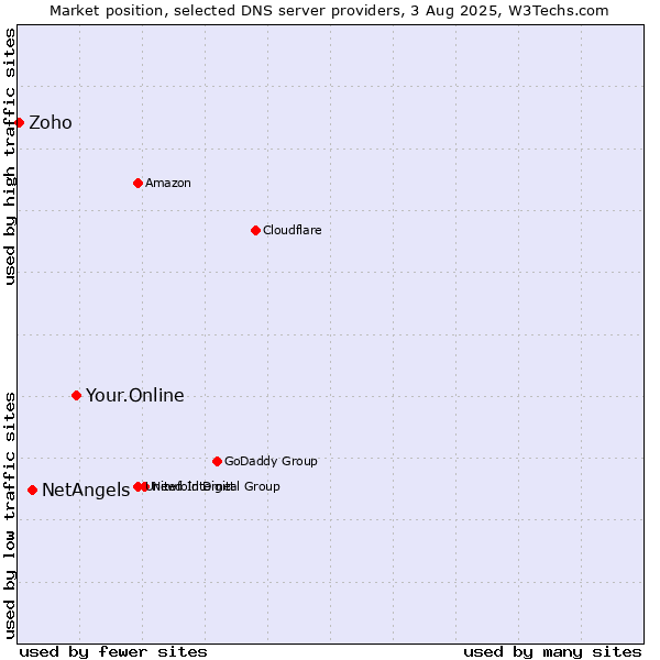 Market position of Your.Online vs. NetAngels vs. Zoho