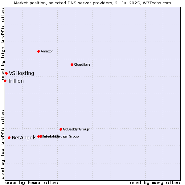 Market position of NetAngels vs. VSHosting vs. Trillion