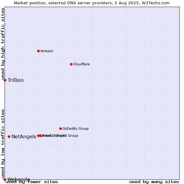 Market position of NetAngels vs. Trillion vs. Webnode