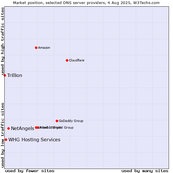 Market position of NetAngels vs. WHG Hosting Services vs. Trillion