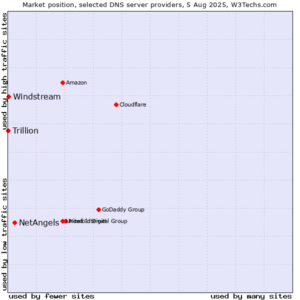 Market position of NetAngels vs. Windstream vs. Trillion