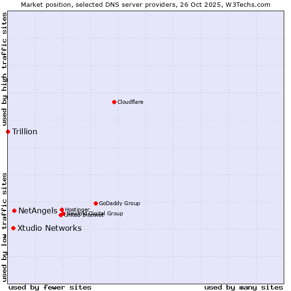 Market position of NetAngels vs. Xtudio Networks vs. Trillion