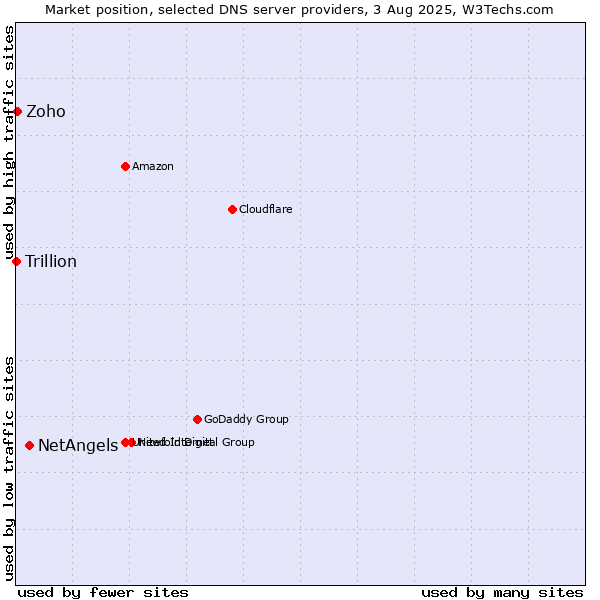 Market position of NetAngels vs. Zoho vs. Trillion