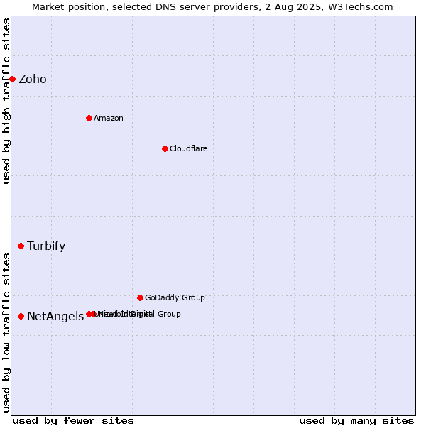 Market position of Turbify vs. NetAngels vs. Zoho