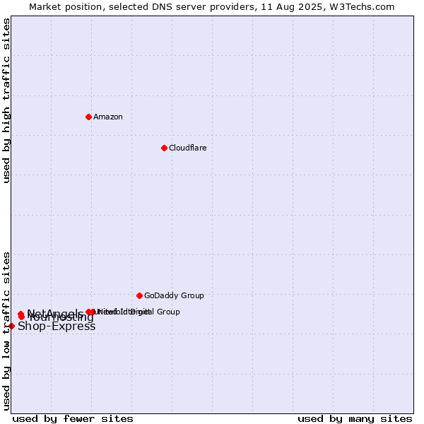 Market position of Yourhosting vs. NetAngels vs. Shop-Express