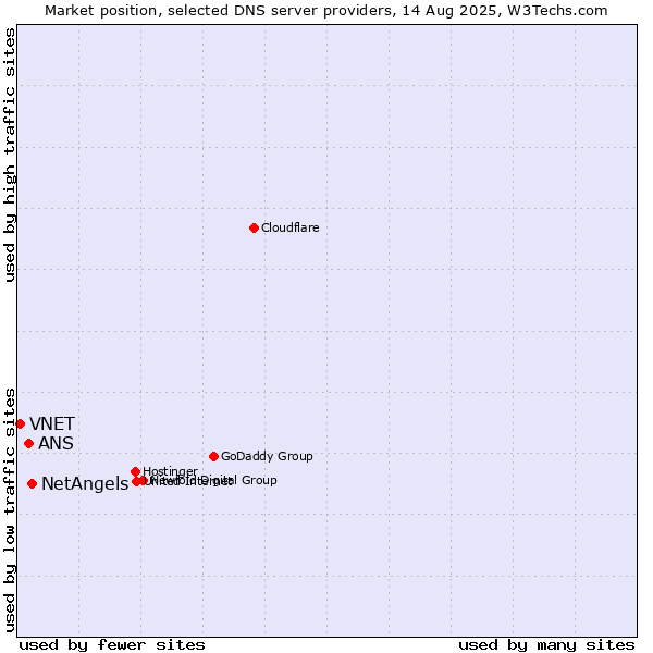 Market position of NetAngels vs. ANS vs. VNET