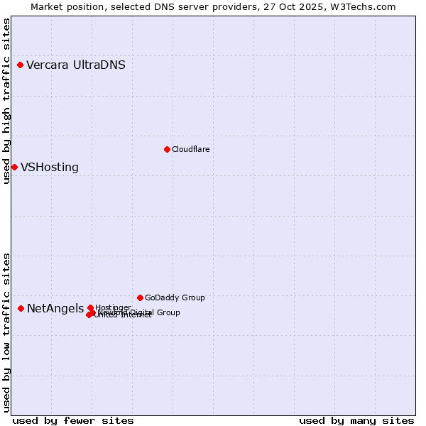 Market position of NetAngels vs. Vercara UltraDNS vs. VSHosting