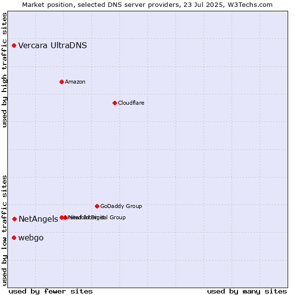 Market position of NetAngels vs. Vercara UltraDNS vs. webgo