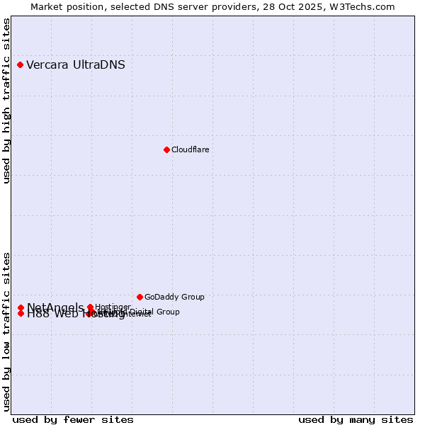 Market position of NetAngels vs. H88 Web Hosting vs. Vercara UltraDNS