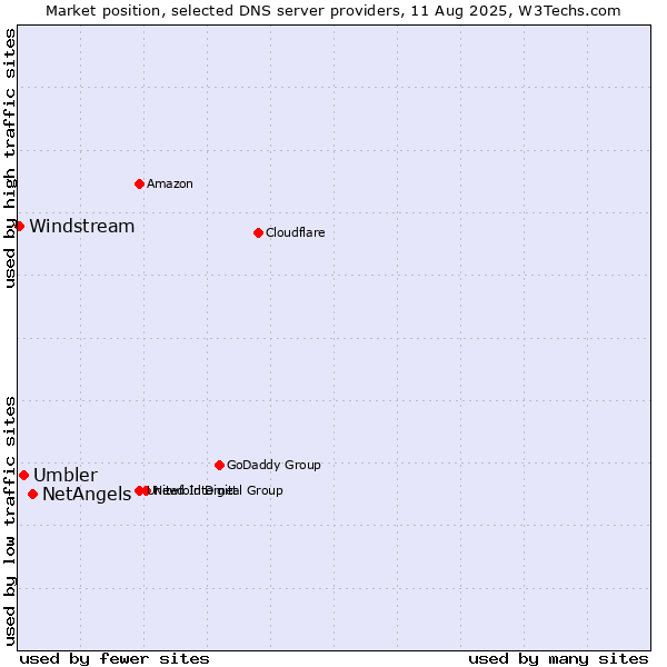 Market position of NetAngels vs. Umbler vs. Windstream