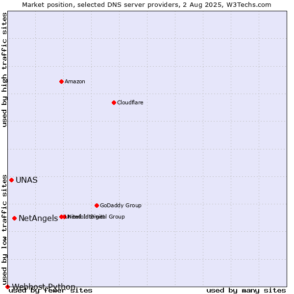 Market position of NetAngels vs. UNAS vs. Webhost Python
