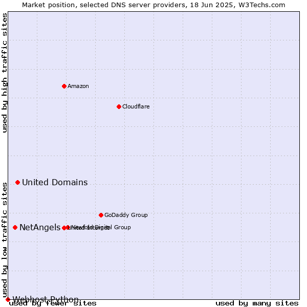 Market position of United Domains vs. NetAngels vs. Webhost Python