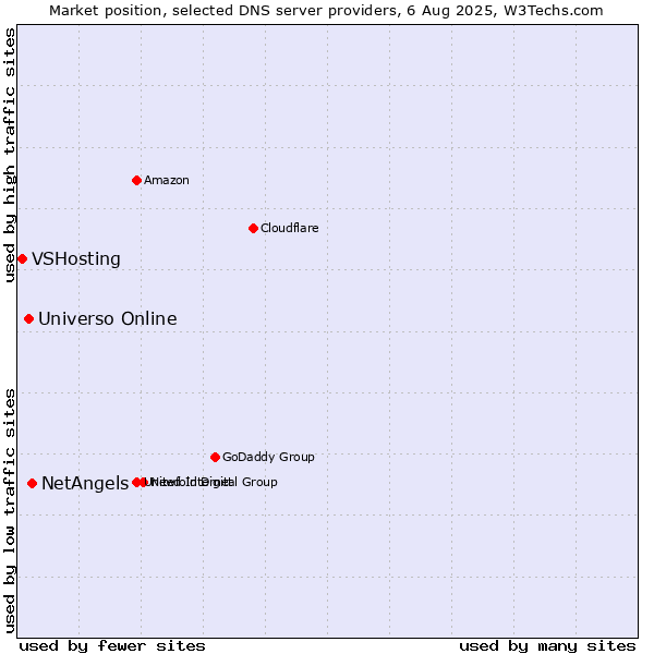 Market position of NetAngels vs. Universo Online vs. VSHosting