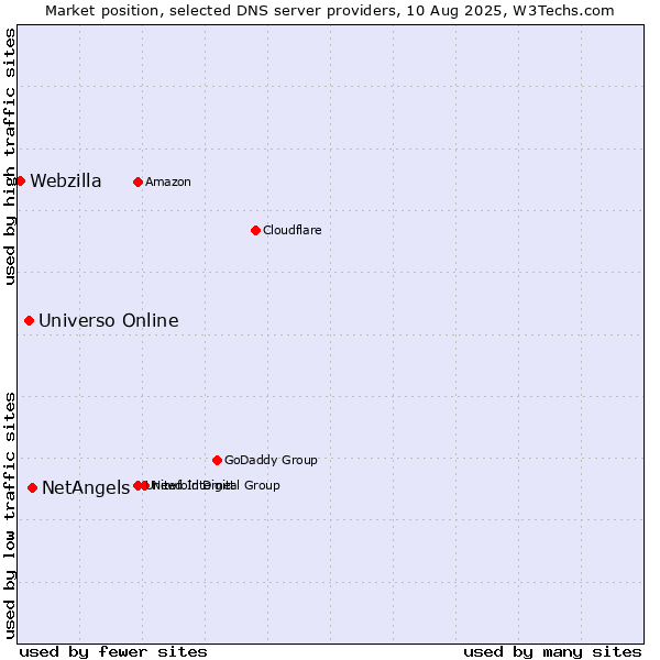 Market position of NetAngels vs. Universo Online vs. Webzilla