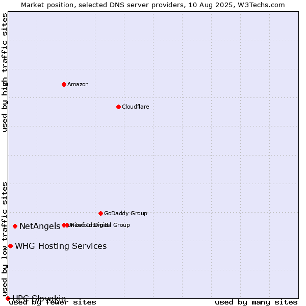 Market position of NetAngels vs. WHG Hosting Services vs. UPC Slovakia