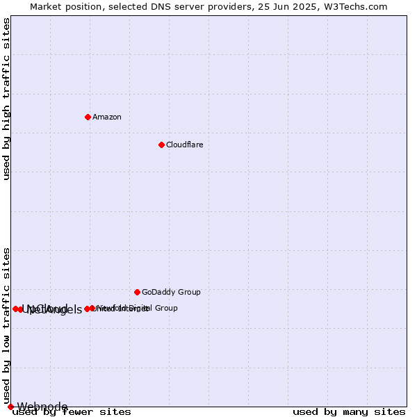 Market position of NetAngels vs. UpCloud vs. Webnode