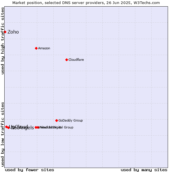 Market position of NetAngels vs. UpCloud vs. Zoho