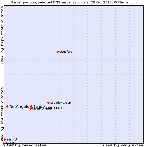 Market position of NetAngels vs. we22 vs. VDX