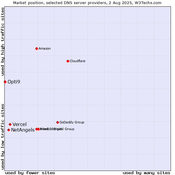 Market position of Vercel vs. NetAngels vs. Opti9
