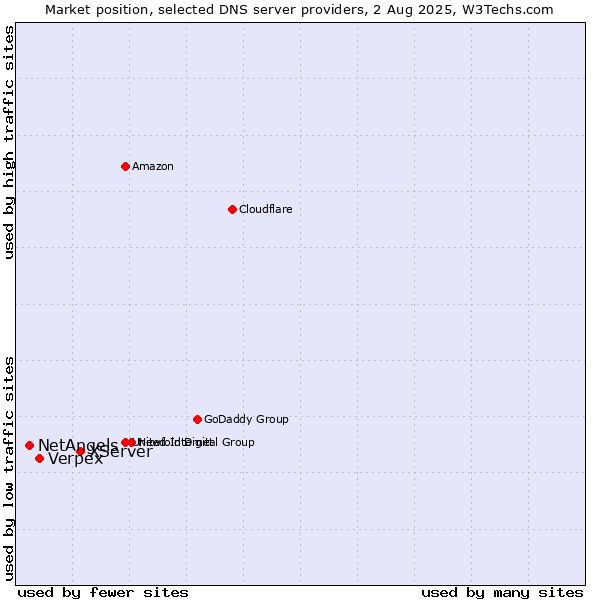 Market position of XServer vs. Verpex vs. NetAngels