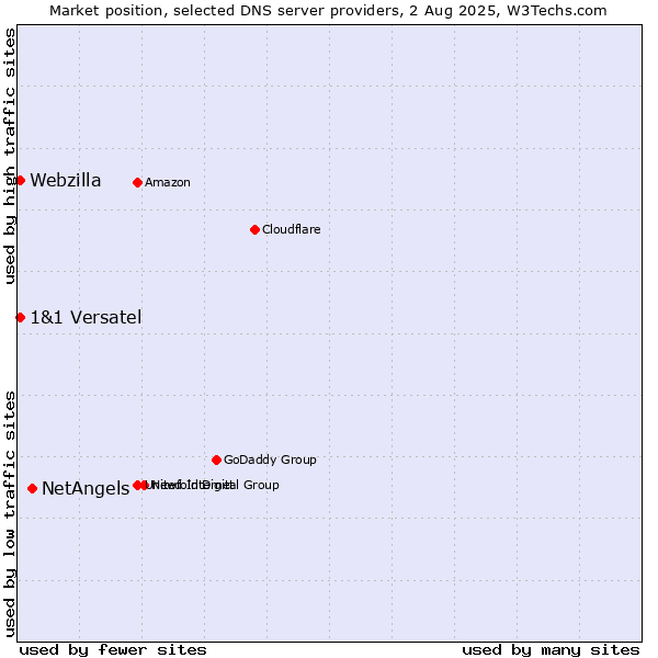 Market position of NetAngels vs. 1&1 Versatel vs. Webzilla