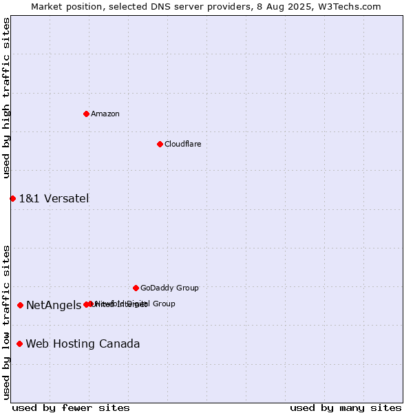 Market position of NetAngels vs. Web Hosting Canada vs. 1&1 Versatel