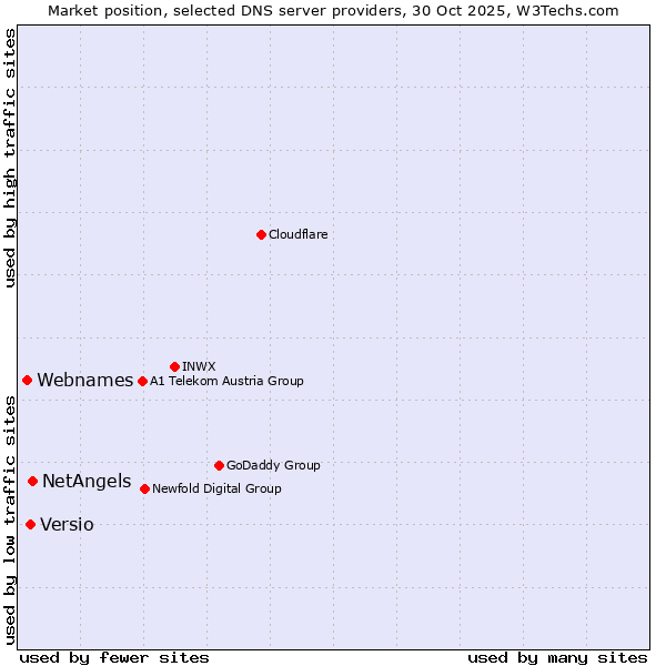 Market position of NetAngels vs. Versio vs. Webnames