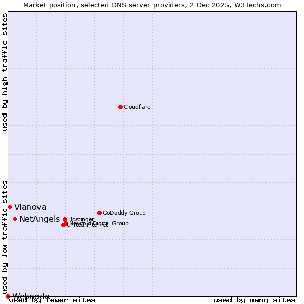 Market position of NetAngels vs. Vianova vs. Webnode