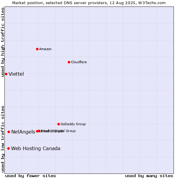 Market position of NetAngels vs. Web Hosting Canada vs. Viettel