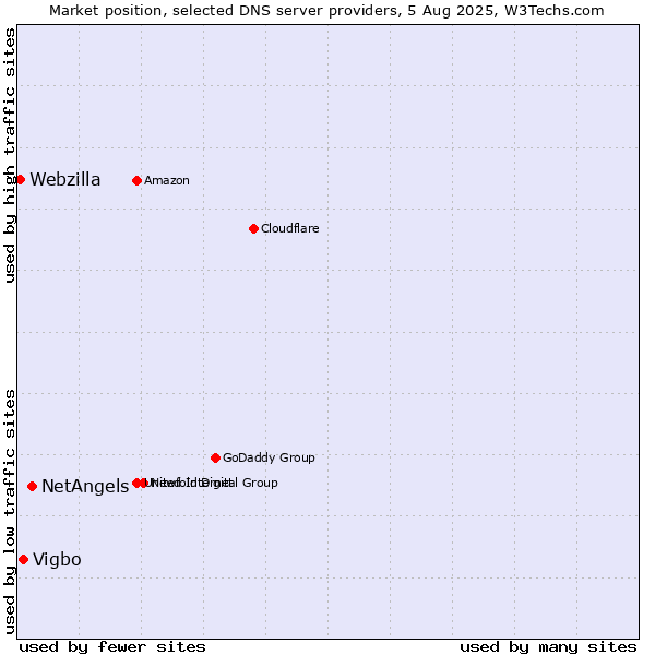 Market position of NetAngels vs. Vigbo vs. Webzilla