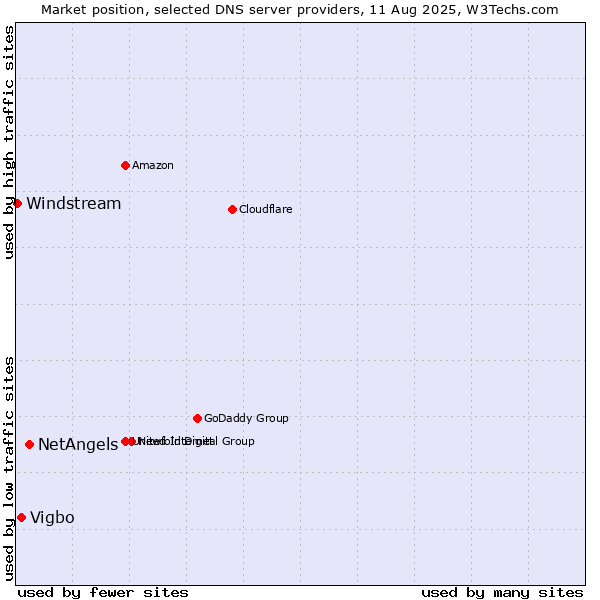 Market position of NetAngels vs. Vigbo vs. Windstream